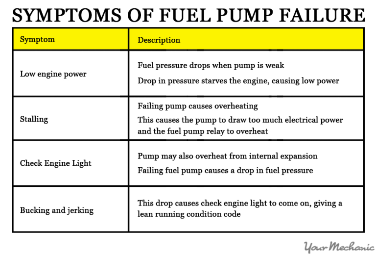 Symptoms of a Bad Fuel Pump